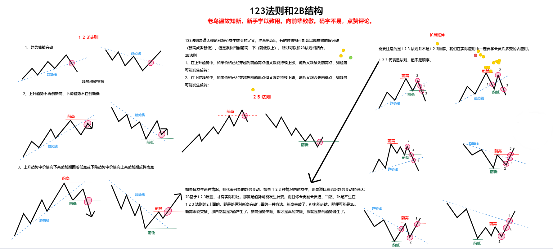 我们常说的1 2 3 法则是什么? 啥又是2 B 结构?