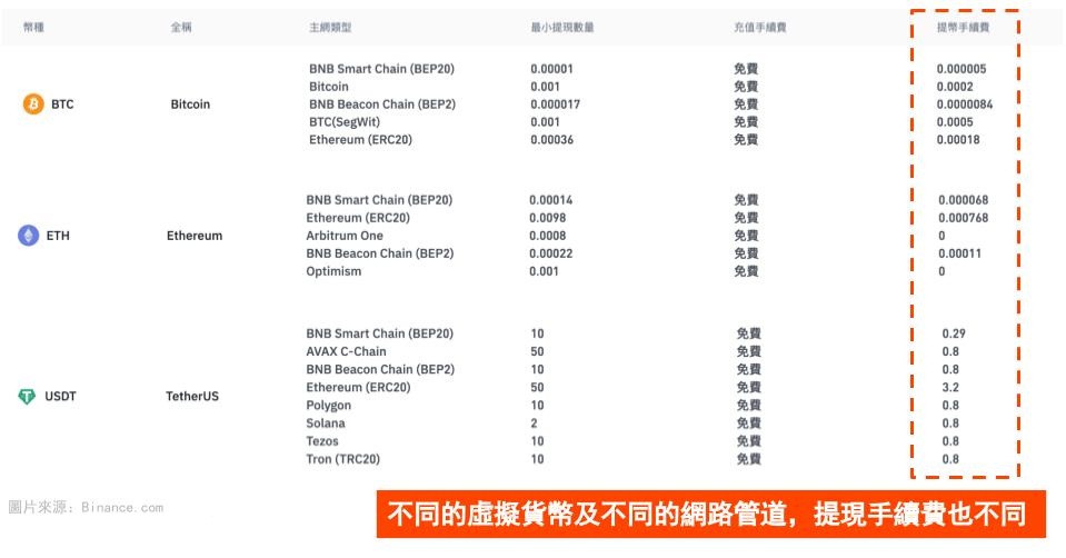 币安出金教学-2023币安提现方法与出金手续费（图文详解）