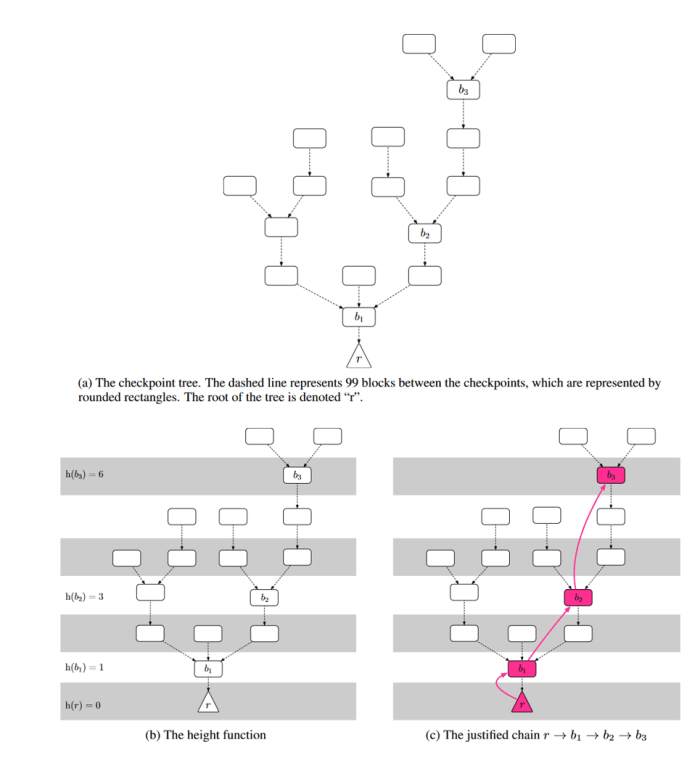 比特币人的权益证明指南