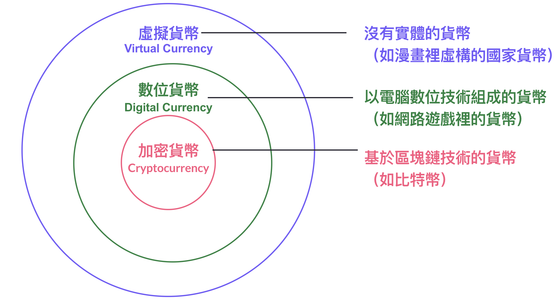 如何投资虚拟货币？最完整的虚拟货币投资新手入门懒人包