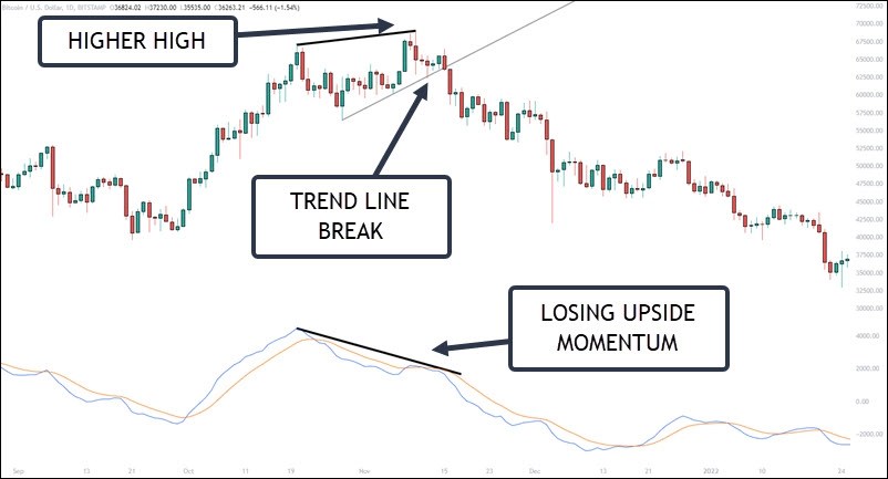 加密货币交易的 MACD 策略