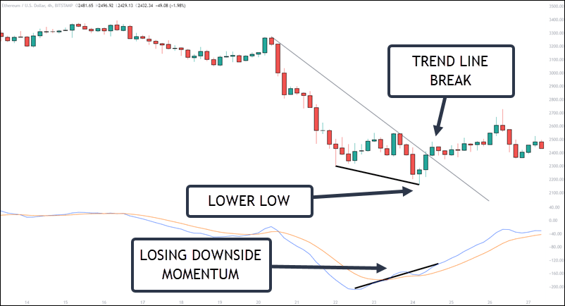 加密货币交易的 MACD 策略