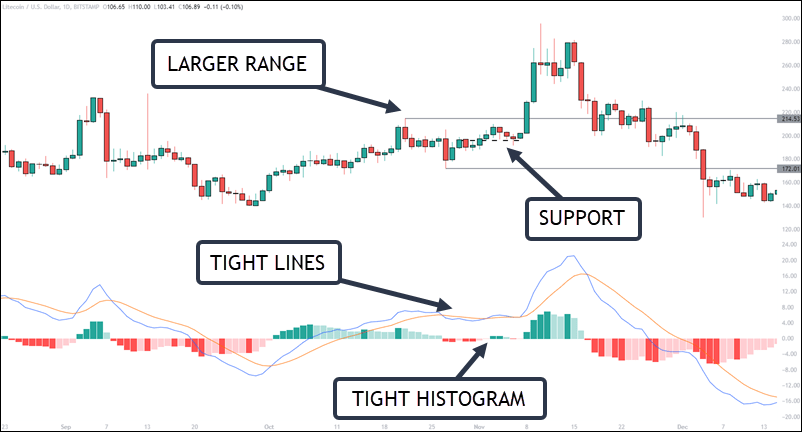 加密货币交易的 MACD 策略