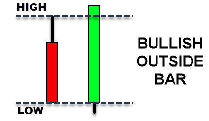 掌握 outside bar:成功交易指南