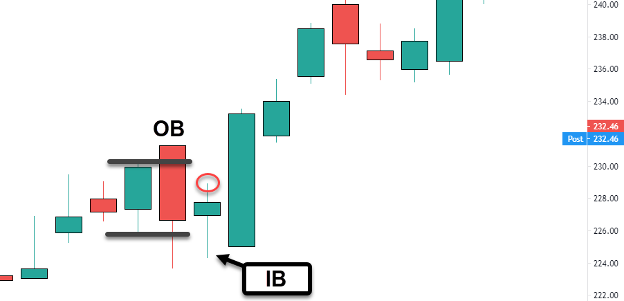 掌握 outside bar:成功交易指南