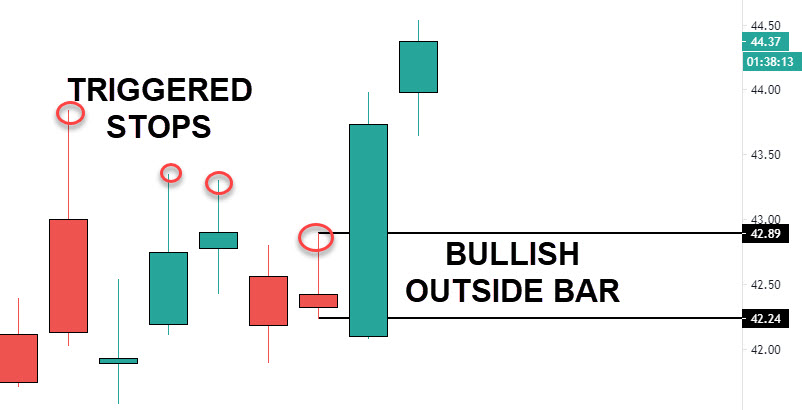掌握 outside bar:成功交易指南