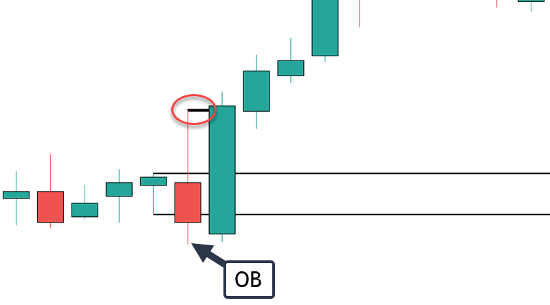 掌握 outside bar:成功交易指南