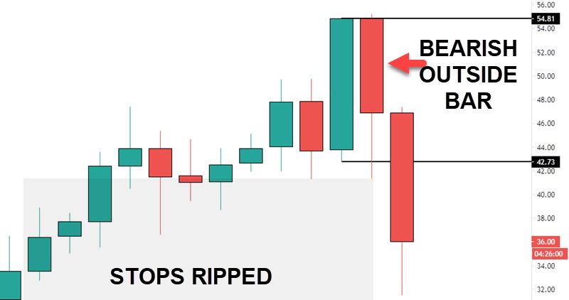 掌握 outside bar:成功交易指南