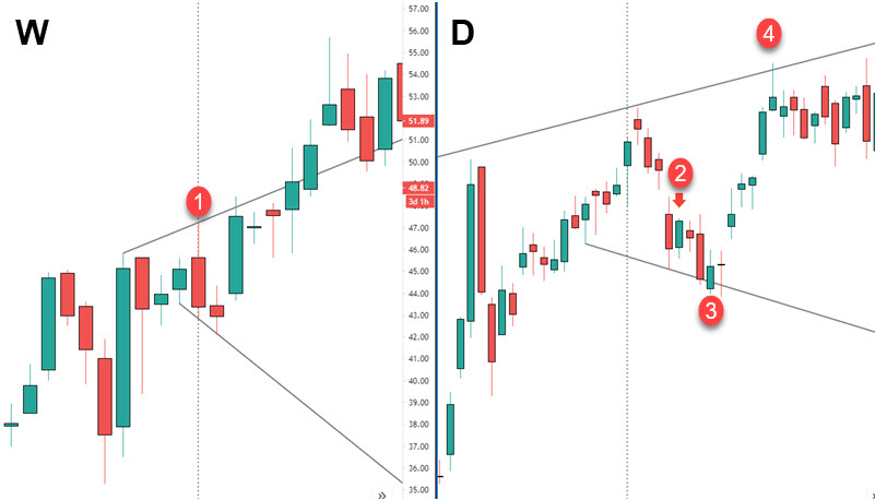 掌握 outside bar:成功交易指南