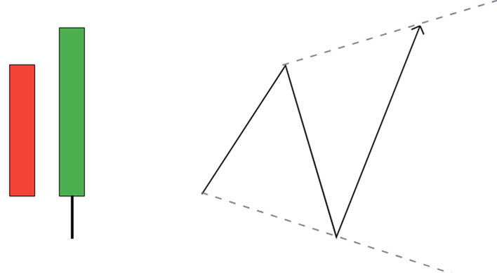掌握 outside bar:成功交易指南