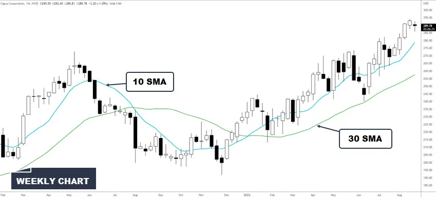 在交易中使用技术分析的 3 个简单技巧