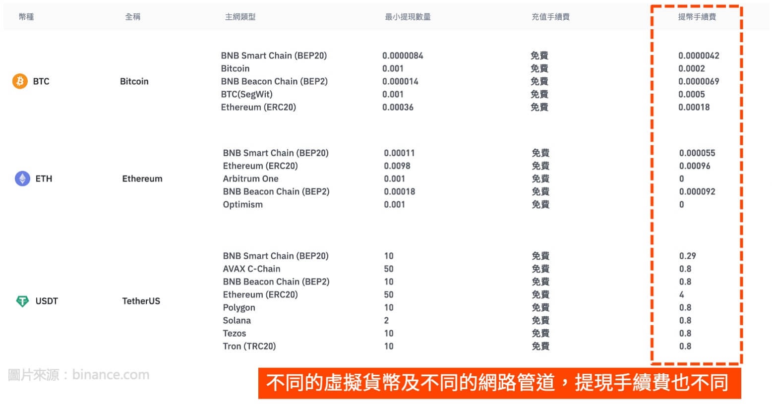 币安钱包交易教学-虚拟货币出金、充值、转帐(图解教学)