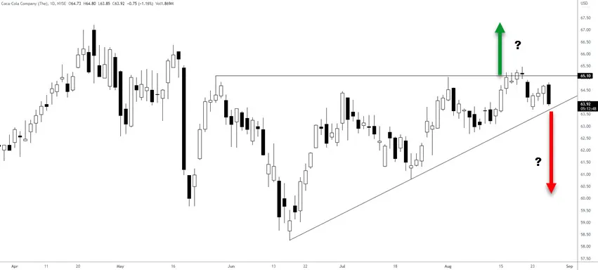 在交易中使用技术分析的 3 个简单技巧