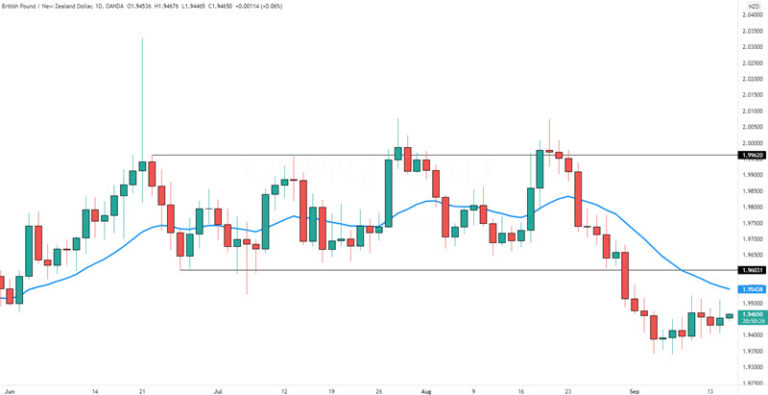 您应该交易的动量交易策略