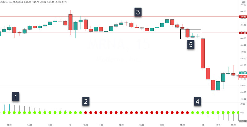 您应该交易的动量交易策略