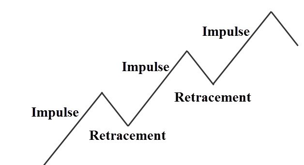 您应该交易的动量交易策略