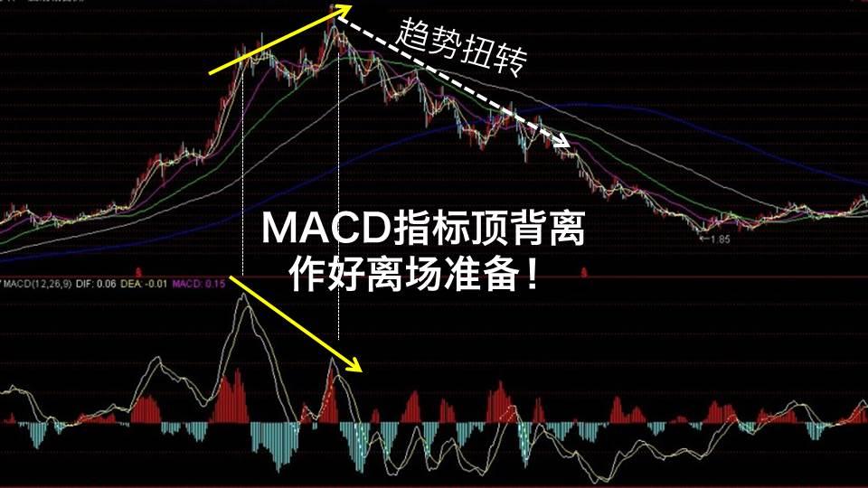 MACD顶背离和底背离在实战中最经典的用法