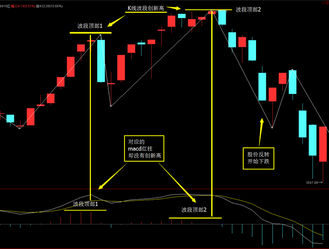 MACD顶背离和底背离在实战中最经典的用法