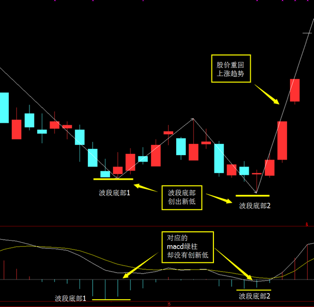 MACD顶背离和底背离在实战中最经典的用法