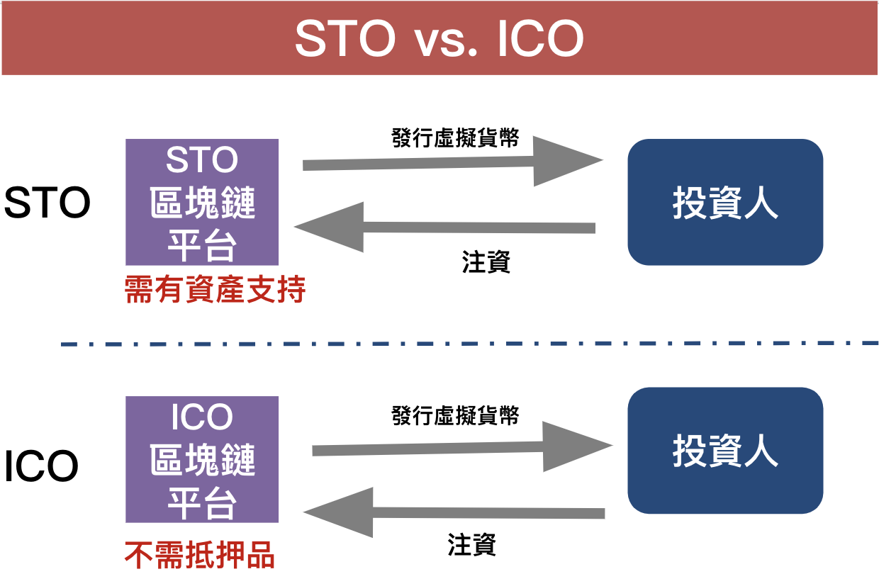 STO是什么?加密货币STO与ICO、IPO的差别是?