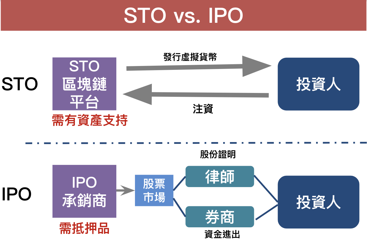 STO是什么?加密货币STO与ICO、IPO的差别是?