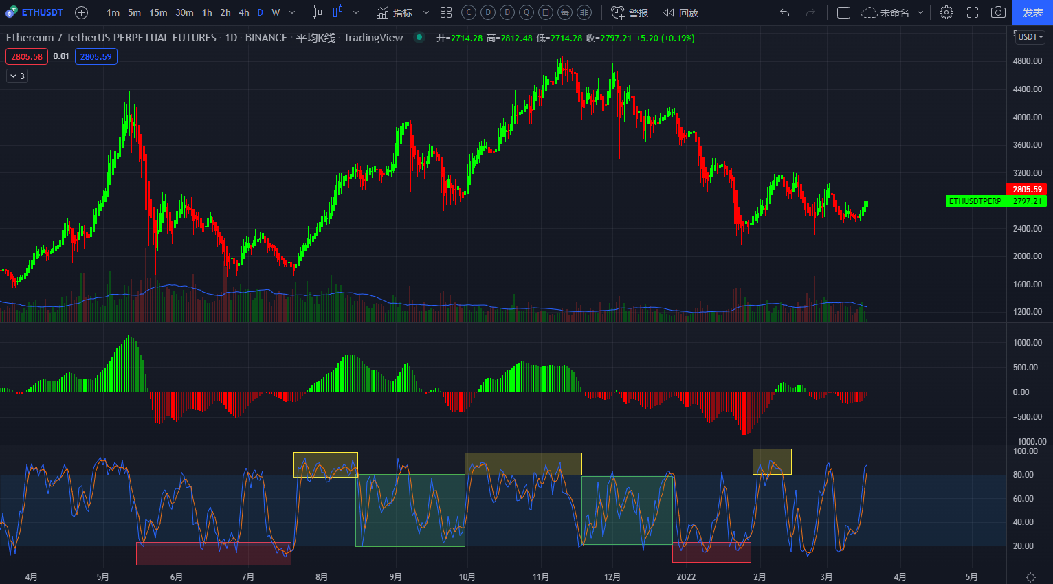 Stoch(随机指标)指标说明