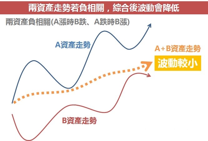 资产配置投资策略是什么?资产类别有哪些?比例分配怎么做?资产配置选择时要注意的4件事