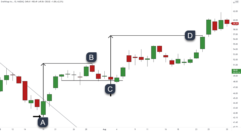 固定利润目标技术