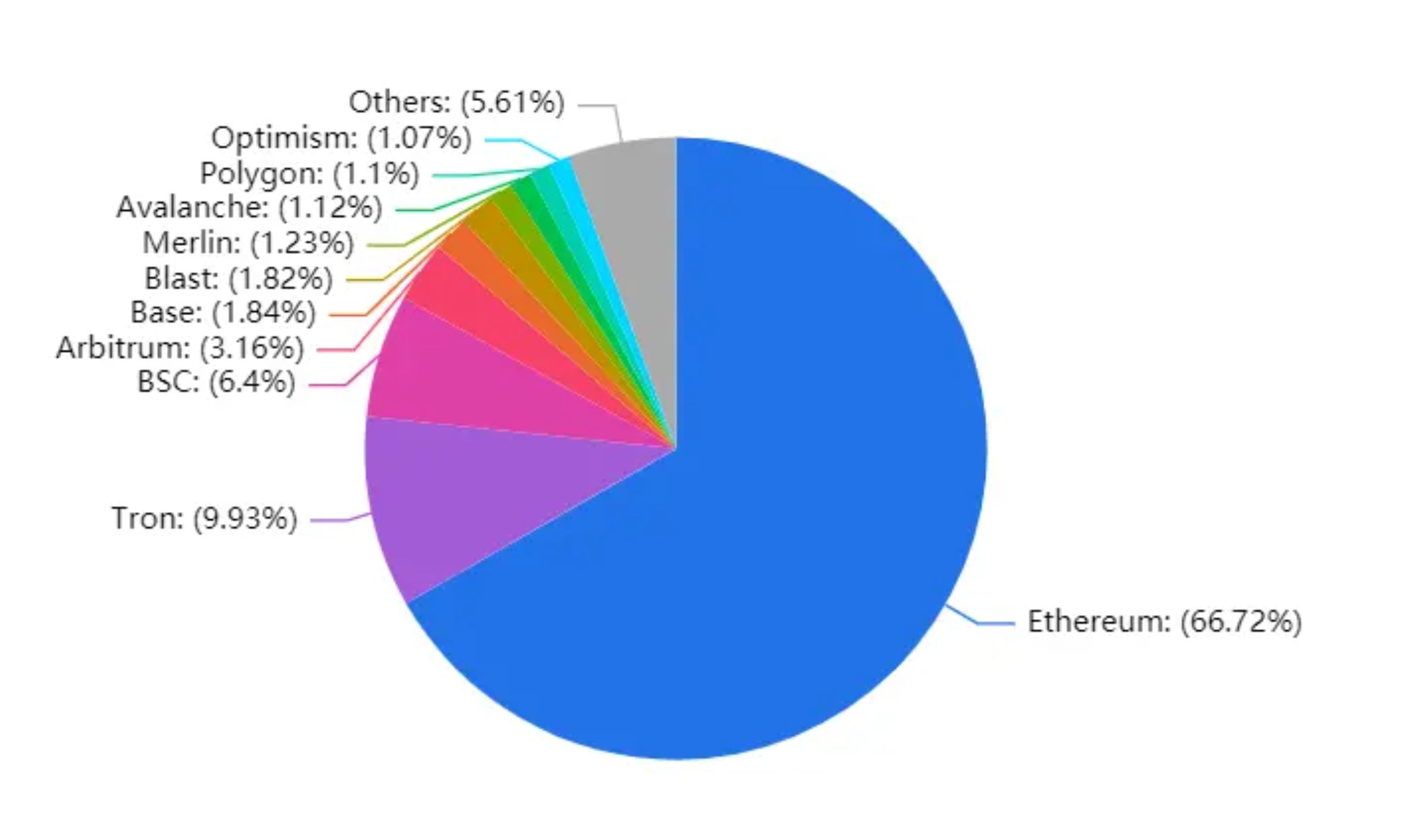 撸空投入门指南