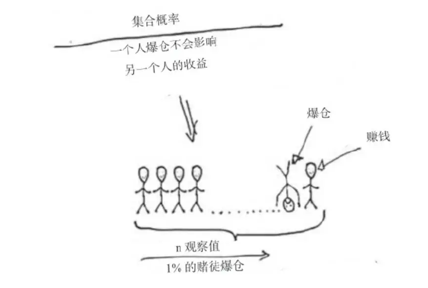 看不见的“遍历性”，指导人生和投资
