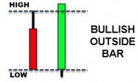 掌握 outside bar:成功交易指南