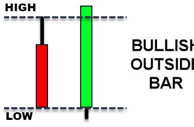 掌握 outside bar:成功交易指南