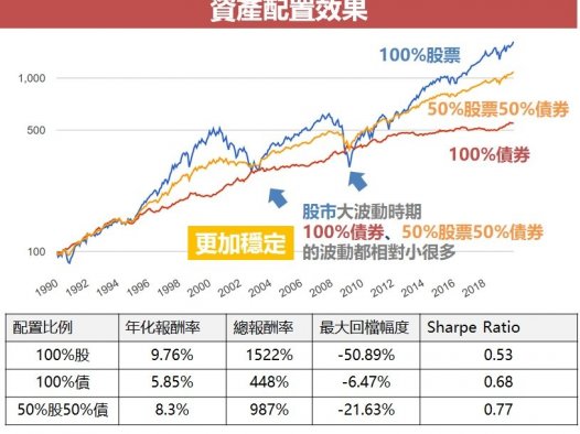 资产配置投资策略是什么？资产类别有哪些?比例分配怎么做？资产配置选择时要注意的4件事