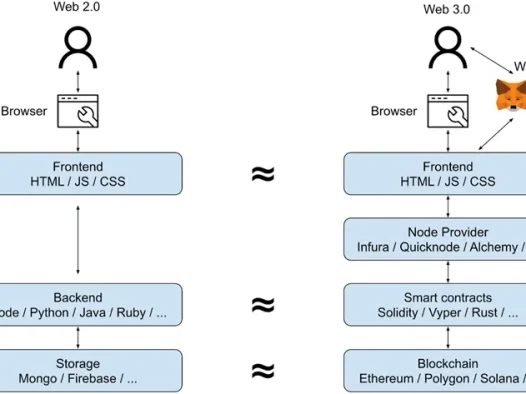 你必须知道的 6 个惊人的区块链商业模式(附示例)