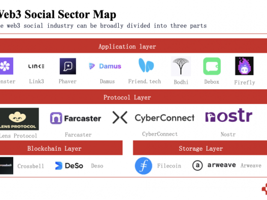 Web3 社交是什么,Web3 社交是什么?