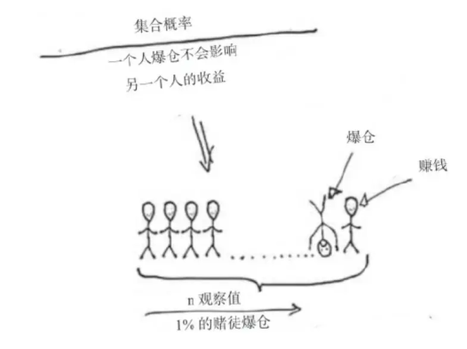 看不见的“遍历性”，指导人生和投资